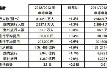 JTB、年末年始の総旅行人数が6年ぶりに3000万人台になる見通しと発表 画像