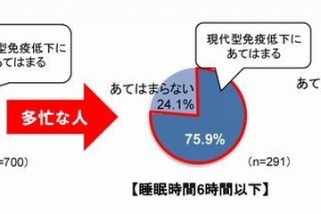 受験生の85％が免疫力低下…45％が風邪予防せず 画像