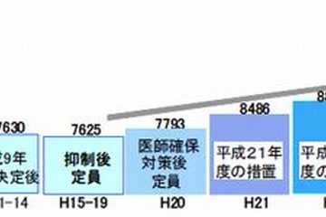文科省、2013年度医学部入学定員の増員計画を発表 画像