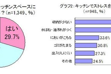 キッチンスペースに不満…邪魔になるのは資源ゴミ 画像