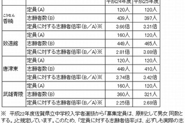 【中学受験2013】佐賀県立中学校の志願者数・倍率を発表 画像