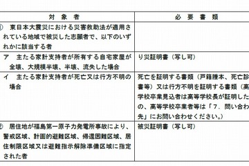 【センター試験2013】被災者向け特例措置の手続きを発表  画像