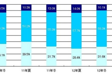 冬のボーナスの使い途、海外旅行意向が前年に比べ増加 画像