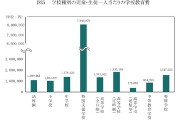 東京都、平成21年の学校・社会教育など教育費総額は前年度より約300億増 画像