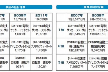 大学生の死亡原因トップは「自殺」52％…大学生協調べ 画像