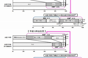 出産前後に仕事をやめた女性は54％…9年で13ポイント減少 画像