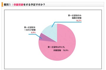 【大学受験2013】8割以上が併願校入試にセンター試験出願予定 画像
