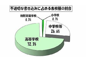 東京都の学校裏サイト、11月の不適切な書込みは減少傾向で自殺・自傷は0 画像