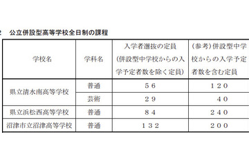 【高校受験2013】静岡県、併設型公立高校の生徒募集定員を発表 画像