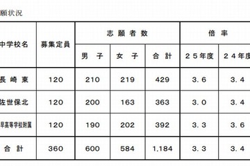 【中学受験2013】長崎県立中学校の志願状況発表…長崎東が3.6倍 画像