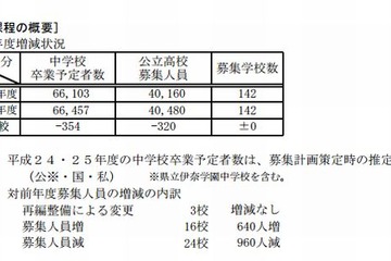 【高校受験2013】埼玉県立高校の生徒募集人員…浦和や浦和第一女子で増員 画像