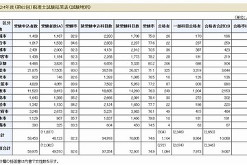 税理士試験に1,104人合格…一部科目合格も含む合格率は20.9％ 画像