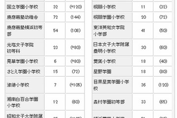 【小学校受験2013】ジャックが合格実績発表…慶應2校で126名 画像