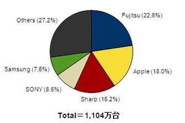 携帯電話・スマホ市場調査、スマホが占める割合が60％から72％に拡大 画像