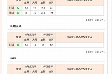【大学受験2013】医学部入試志望動向…国公立・私立ともに人気 画像