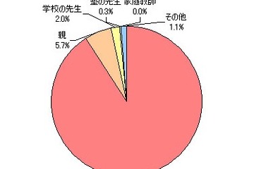 高校受験に関する調査…第一志望は自分で決めた9割、塾利用は55.1％ 画像