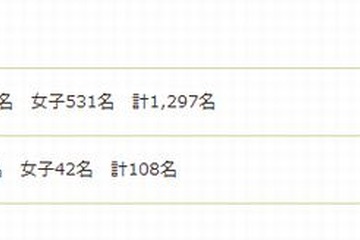 慶應義塾横浜初等部、志願倍率は男子11.6倍・女子12.6倍 画像