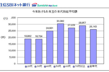 2013年お年玉の予定総額は2万6,143円、7割が予定あり 画像