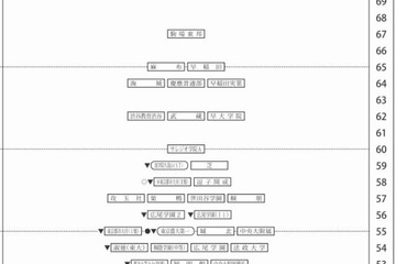 【中学受験2013】四谷大塚「第4回合不合判定テスト」偏差値一覧 画像