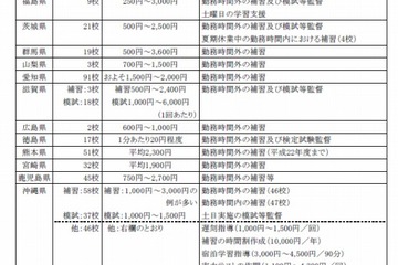 PTA会費を学校経費へ不正流用…教職員への時間外報酬など 画像