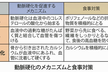 60歳の脳梗塞発症リスクは40歳の5倍、年末年始のリスク回避ポイントは？ 画像