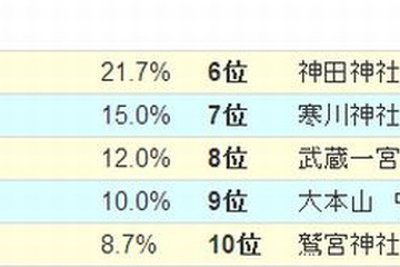関東の初詣スポット「浅草寺」が一番人気…ゲイン調べ 画像
