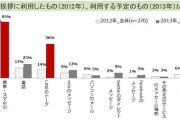 LINEで新年の挨拶をする女子中高生、今年の4倍に 画像