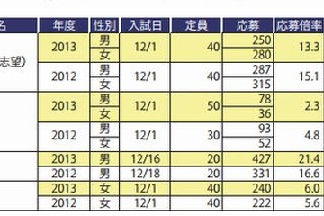 【中学受験2013】四谷大塚「2013年入試最終予想」発表…志願者数トップは早稲田・女子学院 画像