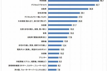 子育て世帯の62％が「子どもの習い事」に出費…月10,306円 画像