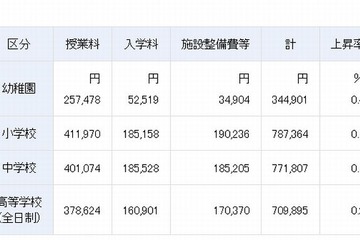 高校の初年度納付金、私立70万9,895円・公立5,641円…70万4,254円の差 画像