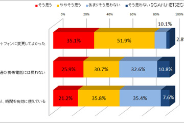 トレンドマイクロ、スマホ利用者の満足度は高いがセキュリティの対策は少ない 画像