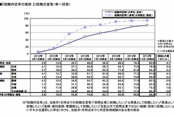 12/1時点の就職内定率は80.9％…リクルート調べ 画像