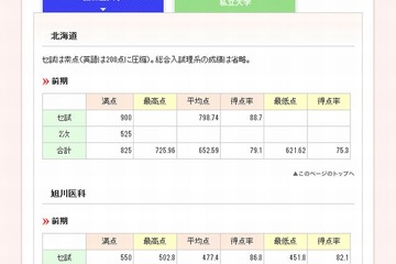 【大学受験2013】代ゼミ、2012年度医学部入試の合格最低点など公表 画像