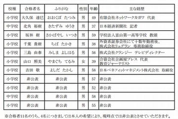 大阪市立小中学校長公募合格者発表…新聞記者やTVディレクターなど 画像