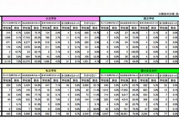 約9割の学校が「学校評価が児童生徒の学力向上に効果あり」と回答 画像