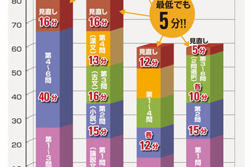 【センター試験2013】攻略ポイントは時間配分とマークミス…東進 画像