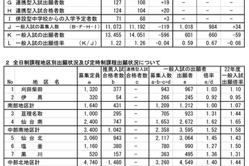 【高校受験】宮城県、公立高校一般入試出願状況…全日平均1.22倍 画像