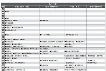 【中学受験2013】首都圏模試センター 2013入試用 予想偏差値（1月版） 画像