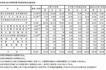 【高校受験2013】都立高校の志望予定調査…倍率最高は国際高校2.54倍 画像