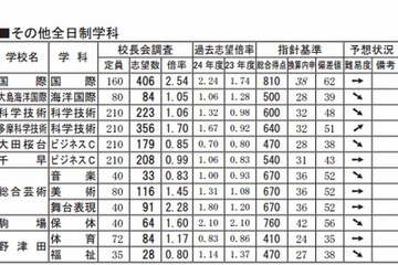 【高校受験2013】都立高校入試の難易度予測 画像