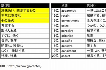 【センター試験2013】間違いやすい英単語・トップ100 画像