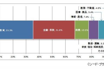 タブレットの業務活用、教育分野がもっとも多く全導入台数の35％を占める 画像