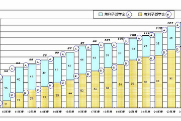 多様化する大学奨学金、貸与型・給付型と予約型・選抜型を紹介 画像