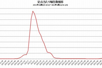 インフルエンザ、11週連続増加…A香港型が最多 画像