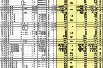 【中学受験2013】埼玉県の実質倍率、浦和明の星女子1.9倍・栄東1.4倍 画像