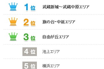 民間学童保育施設の新規出店リクエスト、最多は川崎市の武蔵新城・武蔵中原エリア 画像