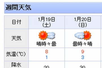 【中学受験2013】関西の入試解禁日1/19の天気は晴れ 画像