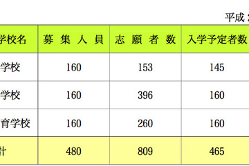 【中学受験2013】愛媛県立中等教育学校の入学予定者数発表、1校定員割れ 画像