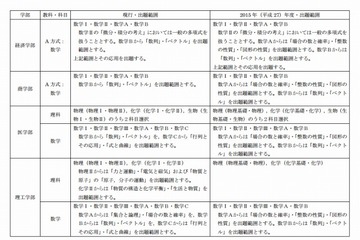 慶大、平成27年度から学部一般入試の出題範囲を変更 画像