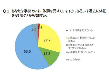 学校での体罰を41.1％が経験、授業中がもっとも多い54.1％ 画像